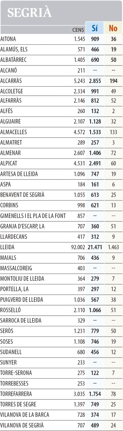 1-O. Resultats a les comarques de Lleida