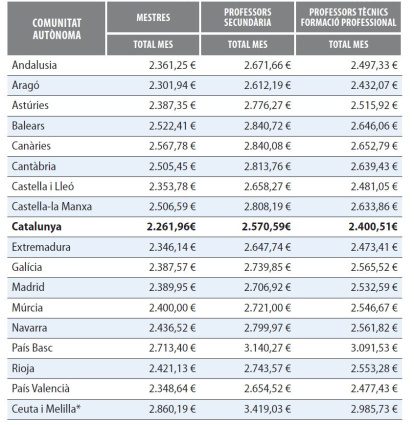 L’import inclou el sou base, el complement de destinació i el complement
específic general, sense sexennis ni càrrecs