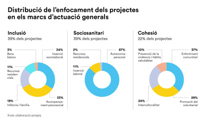 Distribució de l'enfocament dels projectes en els marcs d'actuació generals.