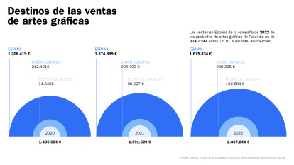 El sector de las artes gráficas tiene una gran relevancia para la economía en Cataluña