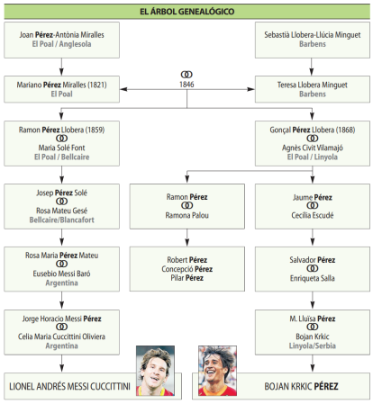 Arbre genealògic entre Bojan i Messi