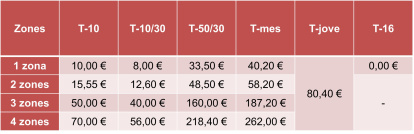 *Aquestes tarifes no contemplen les actuals bonificacions en vigor fins al 31 de desembre a l’espera d’una resolució de pròrroga o modificació per part del govern espanyol.