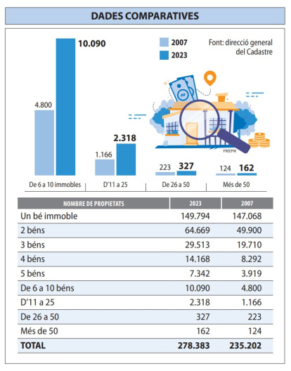 Gairebé 13.000 propietaris tenen sis o 
més immobles a les comarques de Lleida