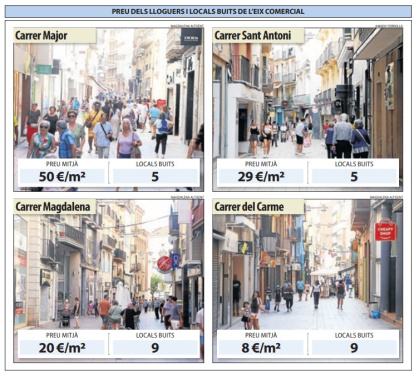 Diferència de preus entre els carrers de l'Eix Comercial de Lleida