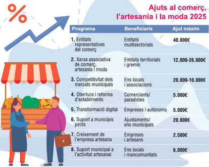 Ajuts al comerç, l'artesania i la moda 2025.