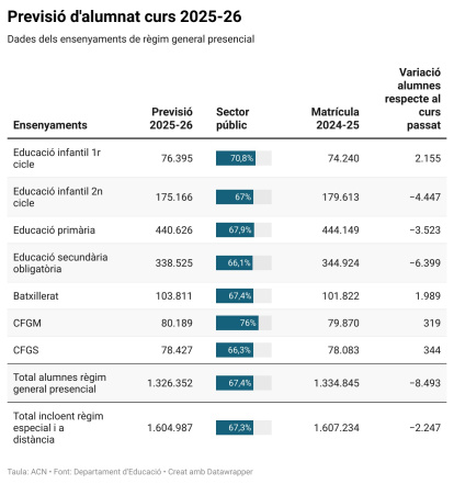 Tabla con la previsión de alumnado para el curso escolar 2025-26 y comparación con los matriculados el curso pasado
