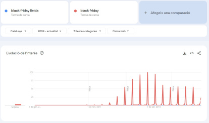 La caída en el interés del Black Friday, según Google Trends