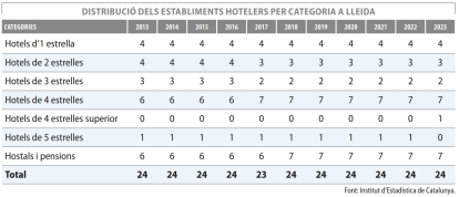 Imatge de la distribució total dels hotels de Lleida ciutat.