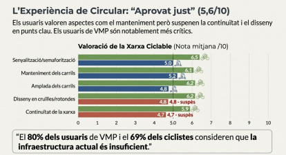 Només la meitat de conductors de patinet porten casc i la meitat dels usuaris de bici i patinet se senten vulnerables per Lleida