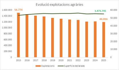 Font: Departament d'Agricultura, Ramaderia, Pesca i Alimentació de la Generalitat de Catalunya.