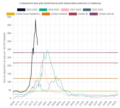 Salut confirma la baixada de la incidència de la grip i crida a la prevenció per les festes de Nadal